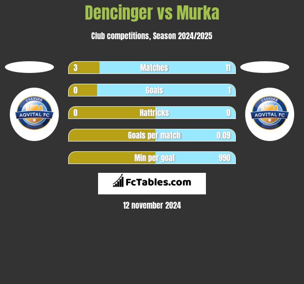 Dencinger vs Murka h2h player stats