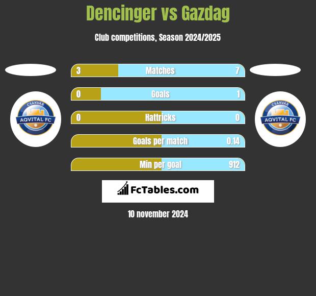 Dencinger vs Gazdag h2h player stats