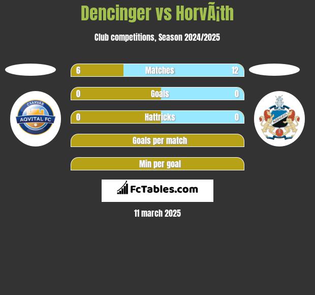 Dencinger vs HorvÃ¡th h2h player stats