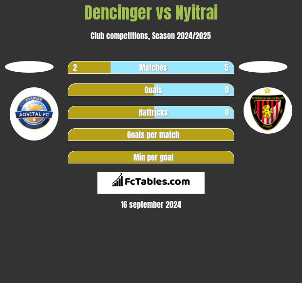 Dencinger vs Nyitrai h2h player stats