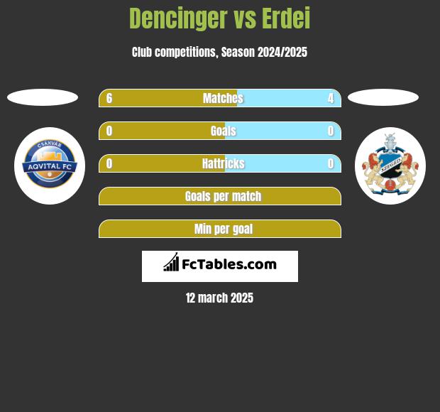 Dencinger vs Erdei h2h player stats