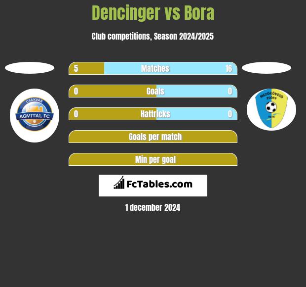 Dencinger vs Bora h2h player stats