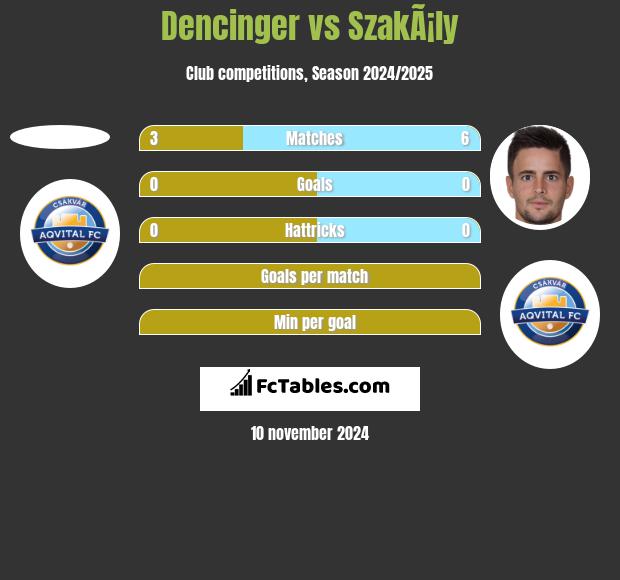 Dencinger vs SzakÃ¡ly h2h player stats