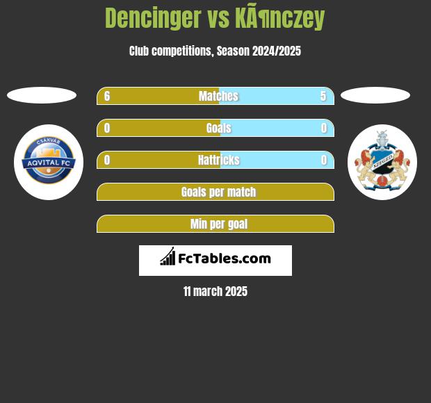 Dencinger vs KÃ¶nczey h2h player stats