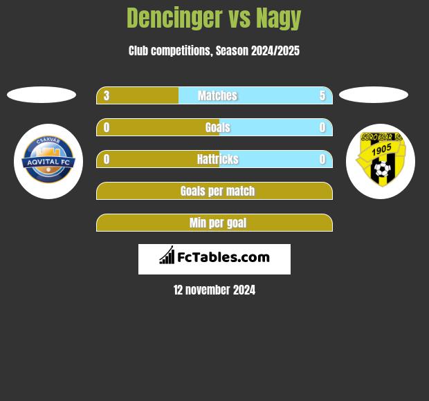 Dencinger vs Nagy h2h player stats