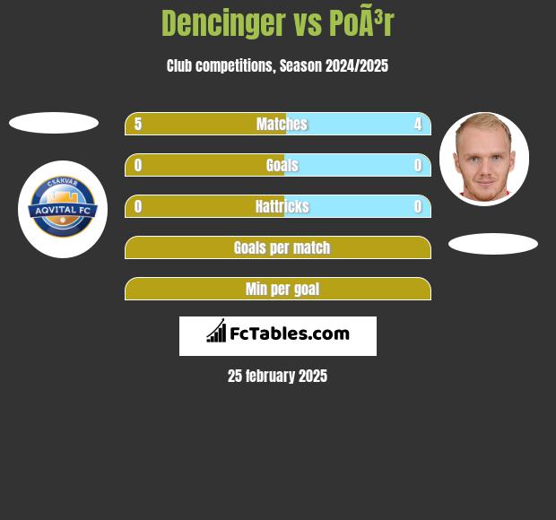 Dencinger vs PoÃ³r h2h player stats