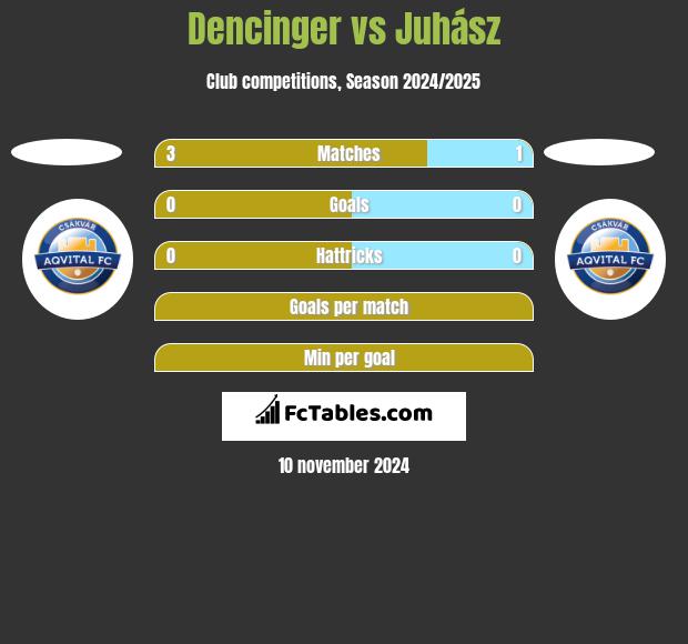 Dencinger vs Juhász h2h player stats