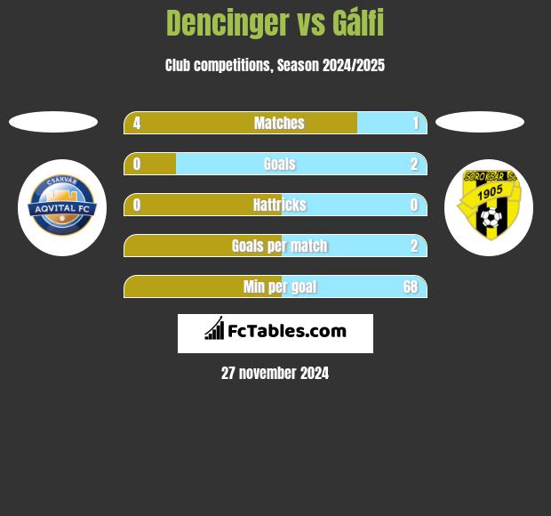 Dencinger vs Gálfi h2h player stats