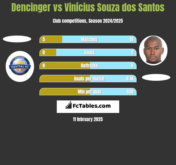 Dencinger vs Vinícius Souza dos Santos h2h player stats