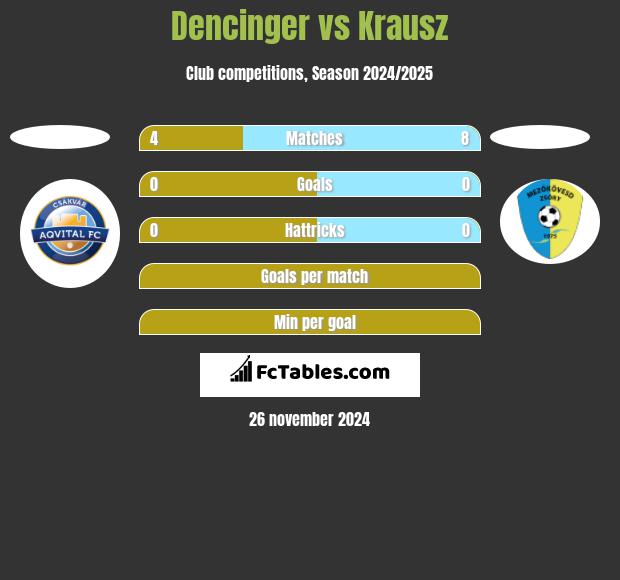 Dencinger vs Krausz h2h player stats