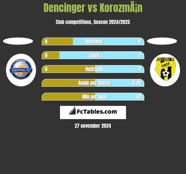 Dencinger vs KorozmÃ¡n h2h player stats