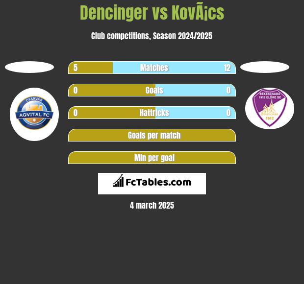 Dencinger vs KovÃ¡cs h2h player stats