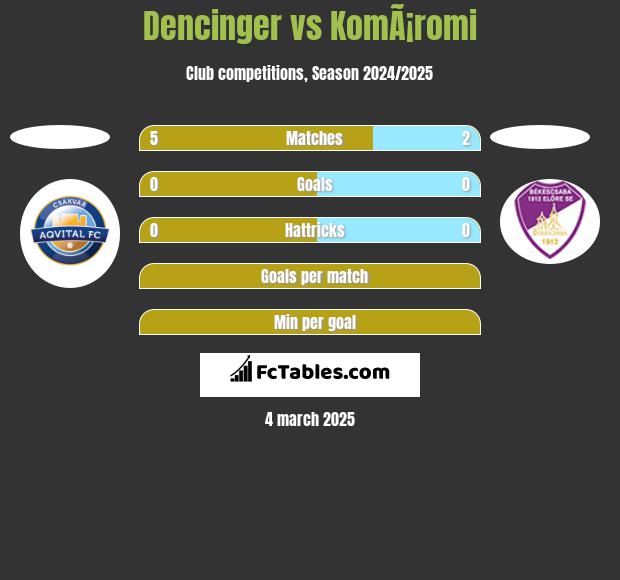 Dencinger vs KomÃ¡romi h2h player stats