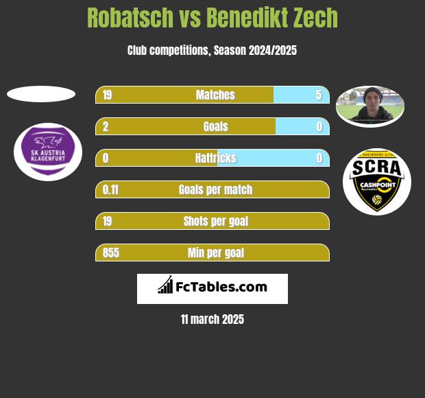 Robatsch vs Benedikt Zech h2h player stats