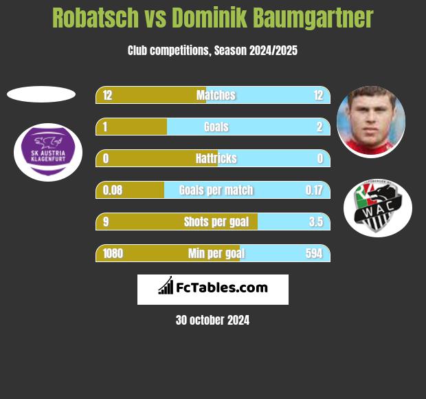 Robatsch vs Dominik Baumgartner h2h player stats