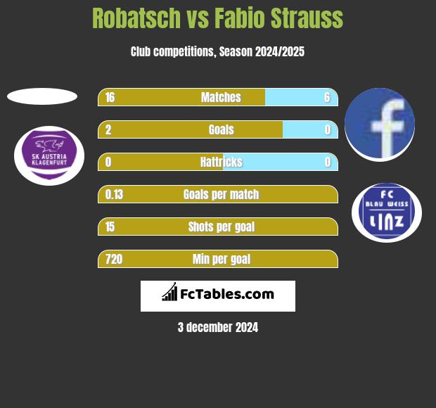 Robatsch vs Fabio Strauss h2h player stats