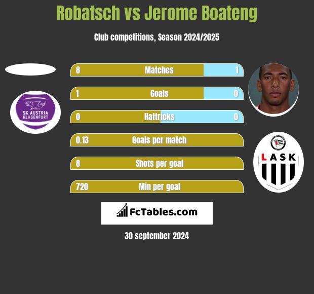 Robatsch vs Jerome Boateng h2h player stats