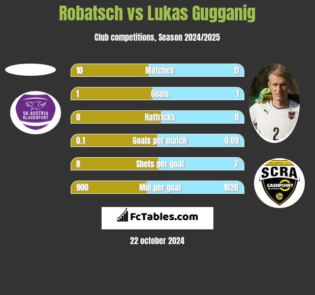 Robatsch vs Lukas Gugganig h2h player stats