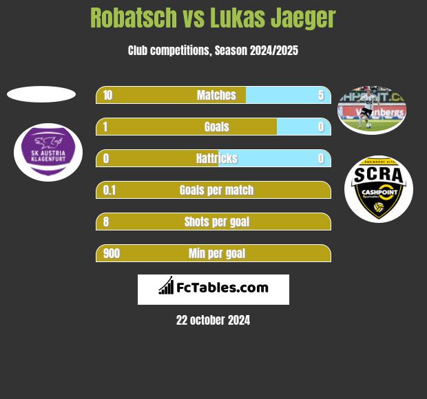 Robatsch vs Lukas Jaeger h2h player stats