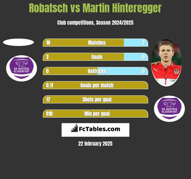 Robatsch vs Martin Hinteregger h2h player stats