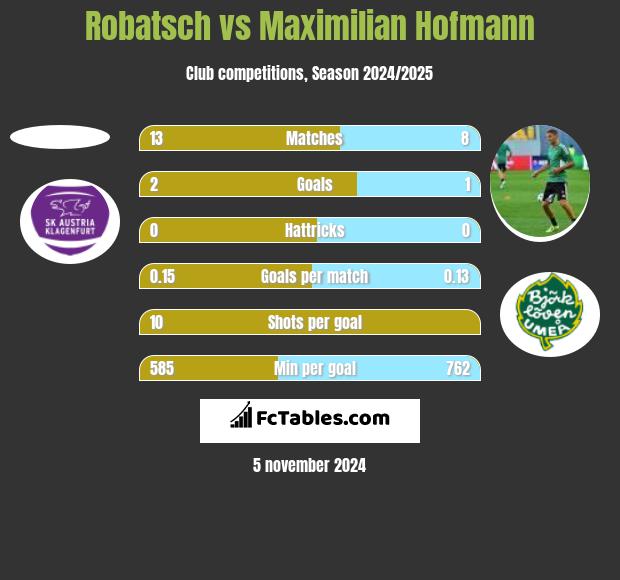 Robatsch vs Maximilian Hofmann h2h player stats