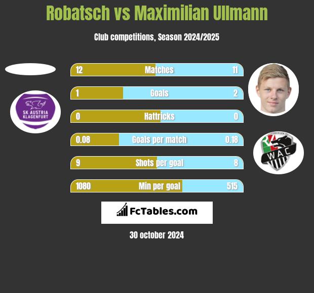 Robatsch vs Maximilian Ullmann h2h player stats