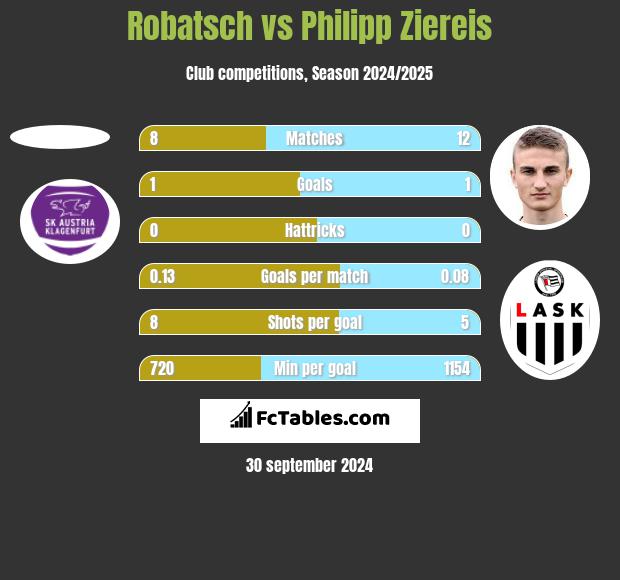 Robatsch vs Philipp Ziereis h2h player stats