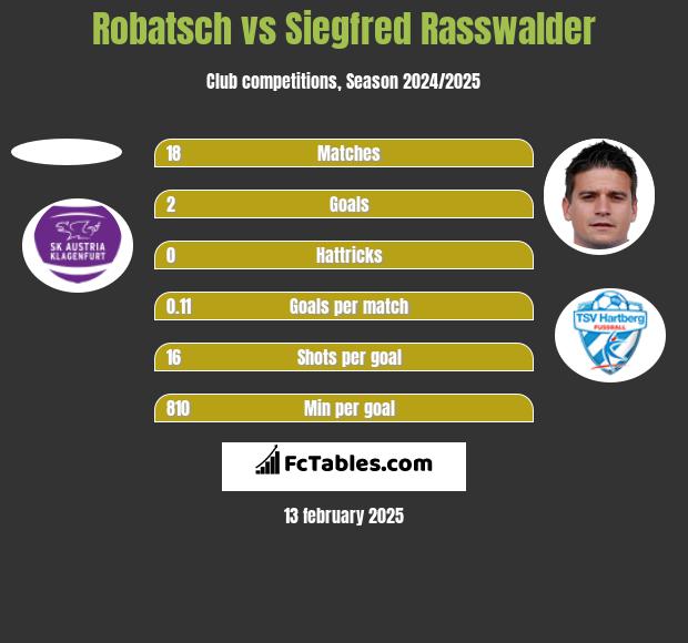 Robatsch vs Siegfred Rasswalder h2h player stats