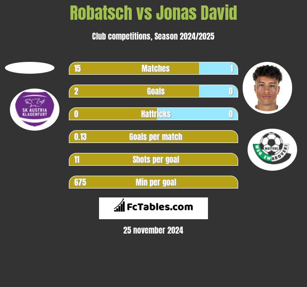 Robatsch vs Jonas David h2h player stats