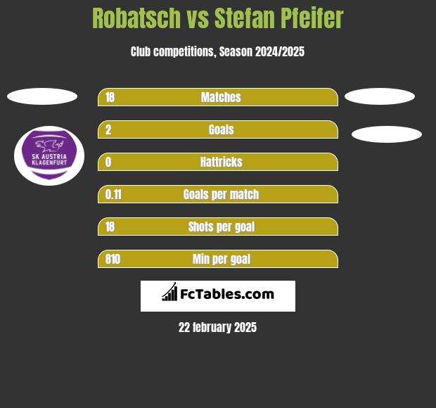 Robatsch vs Stefan Pfeifer h2h player stats