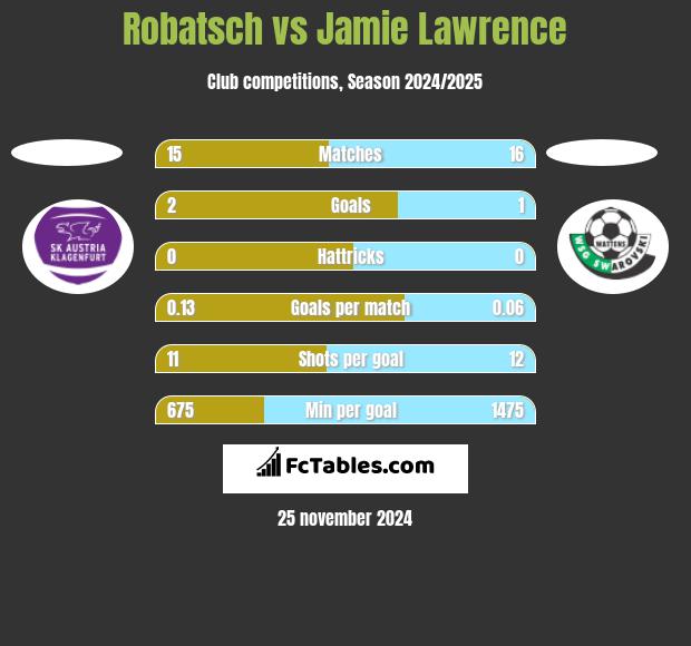 Robatsch vs Jamie Lawrence h2h player stats