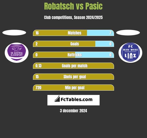 Robatsch vs Pasic h2h player stats