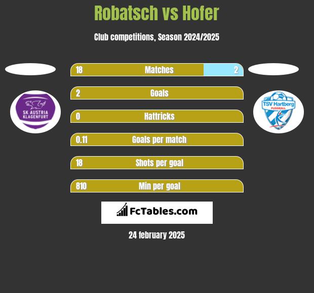 Robatsch vs Hofer h2h player stats