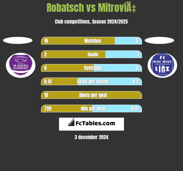 Robatsch vs MitroviÄ‡ h2h player stats