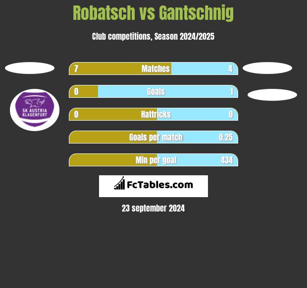 Robatsch vs Gantschnig h2h player stats