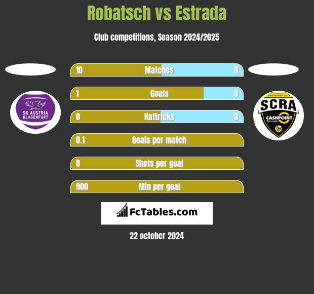 Robatsch vs Estrada h2h player stats