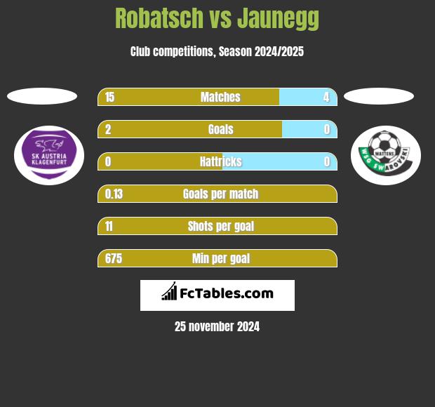 Robatsch vs Jaunegg h2h player stats