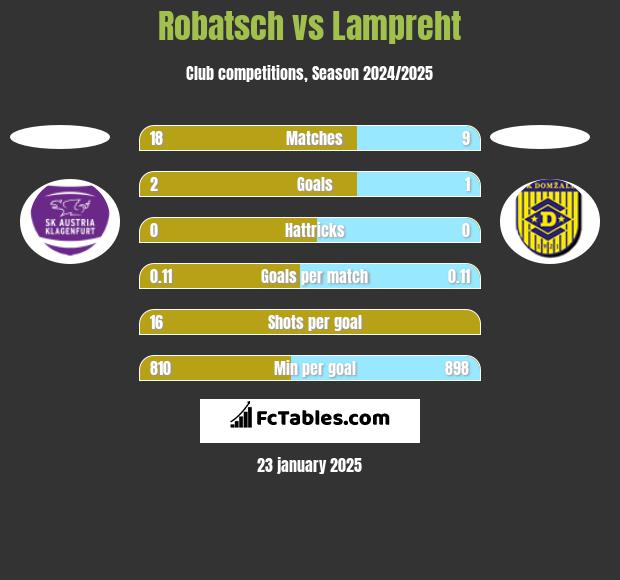 Robatsch vs Lampreht h2h player stats