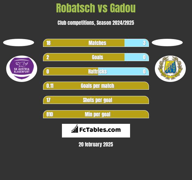 Robatsch vs Gadou h2h player stats