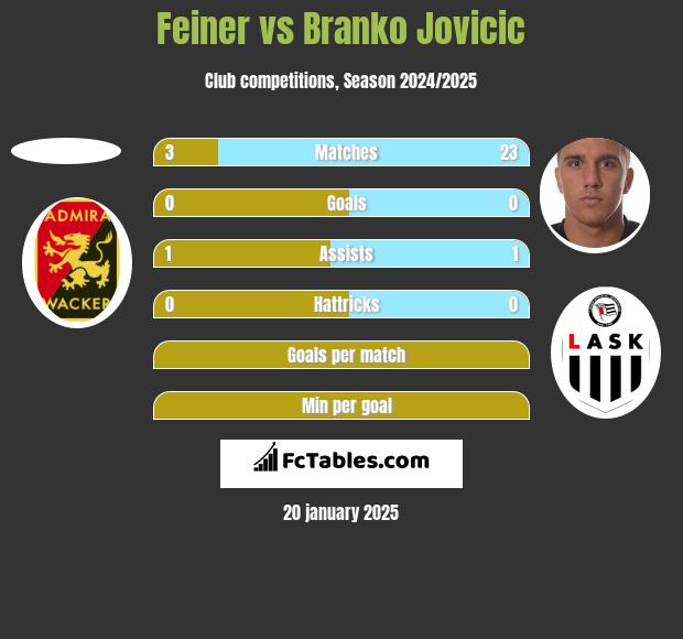 Feiner vs Branko Jovicic h2h player stats