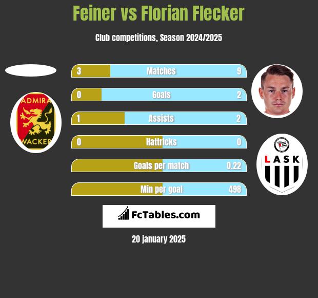 Feiner vs Florian Flecker h2h player stats