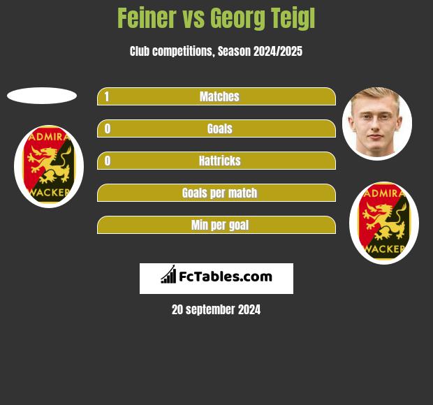 Feiner vs Georg Teigl h2h player stats