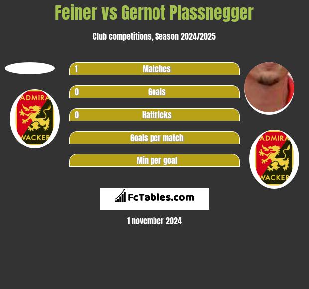 Feiner vs Gernot Plassnegger h2h player stats