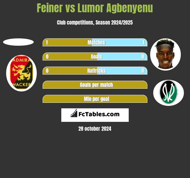 Feiner vs Lumor Agbenyenu h2h player stats