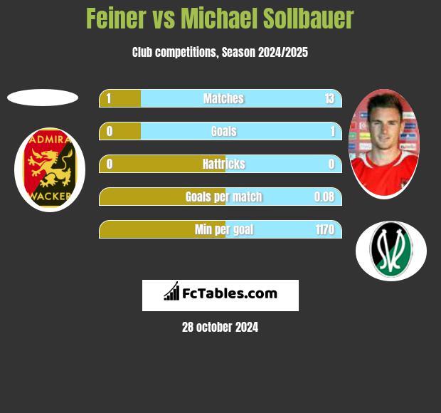 Feiner vs Michael Sollbauer h2h player stats