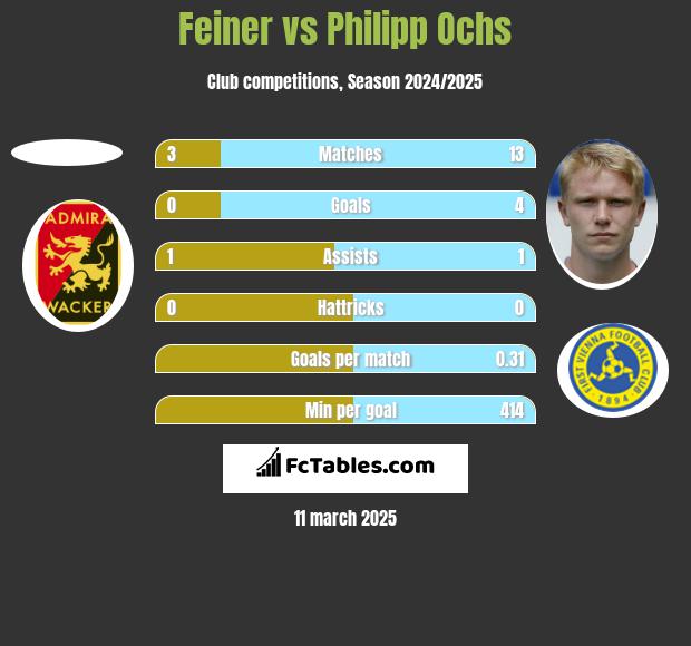 Feiner vs Philipp Ochs h2h player stats