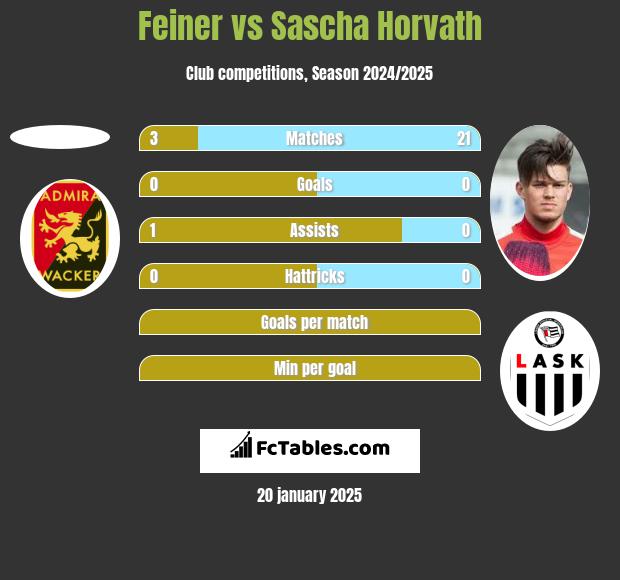 Feiner vs Sascha Horvath h2h player stats