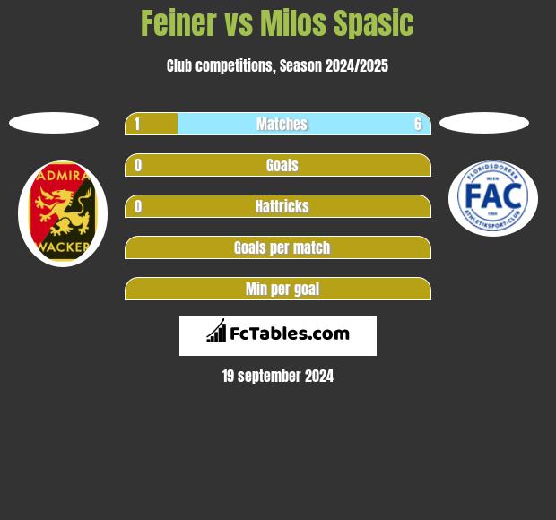 Feiner vs Milos Spasic h2h player stats