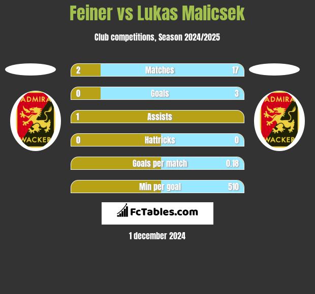 Feiner vs Lukas Malicsek h2h player stats