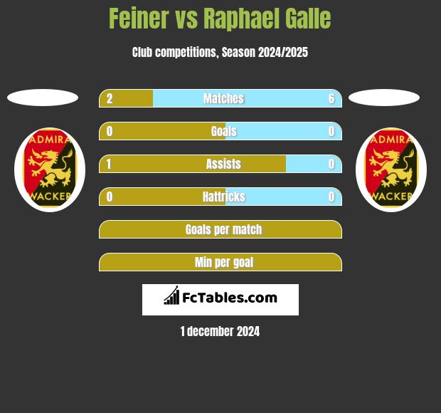 Feiner vs Raphael Galle h2h player stats